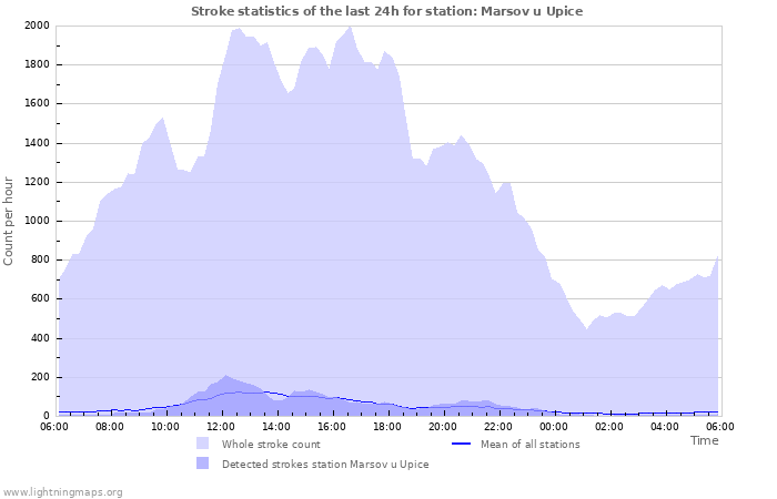 Grafikonok: Stroke statistics