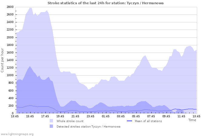 Grafikonok: Stroke statistics