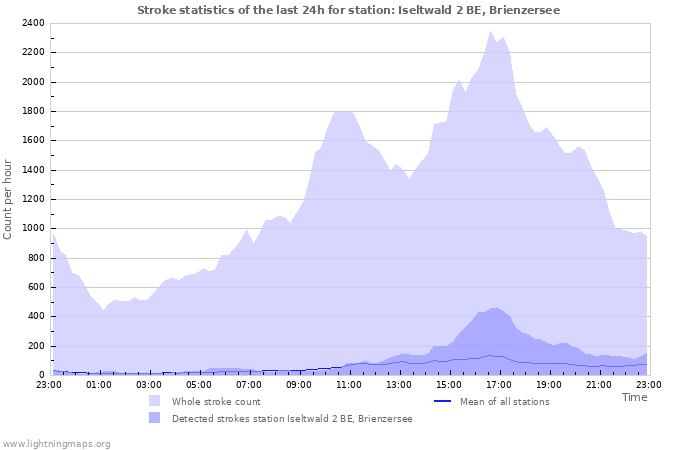 Grafikonok: Stroke statistics