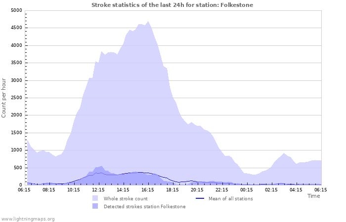 Grafikonok: Stroke statistics