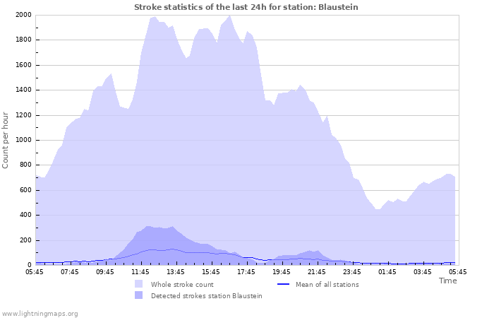 Grafikonok: Stroke statistics