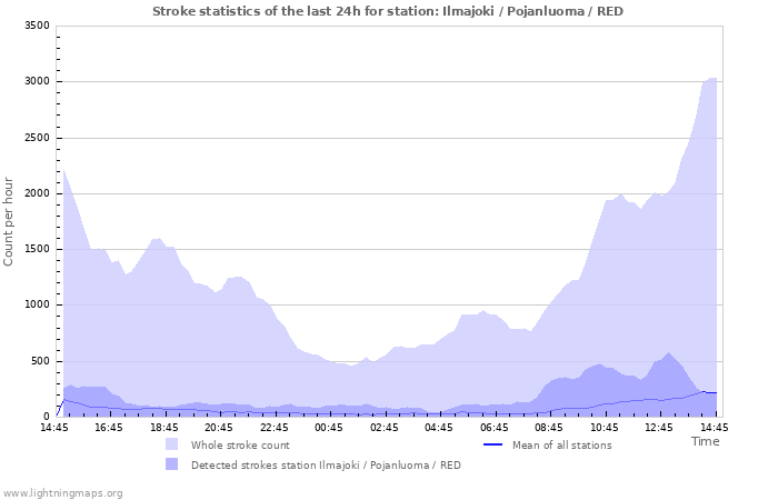 Grafikonok: Stroke statistics