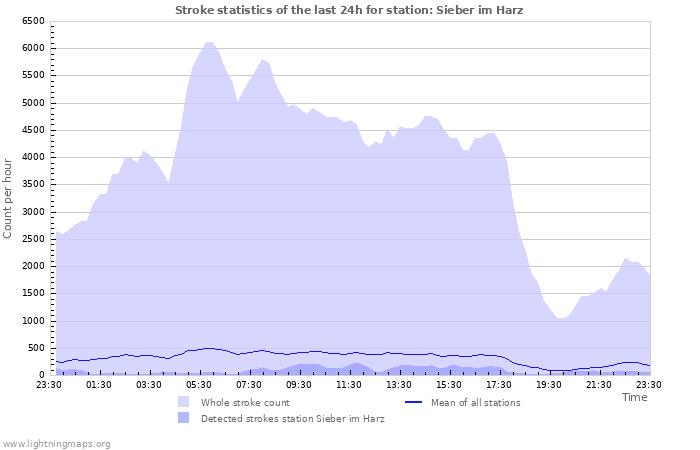 Grafikonok: Stroke statistics