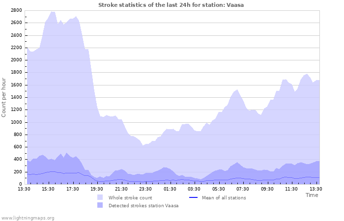 Grafikonok: Stroke statistics