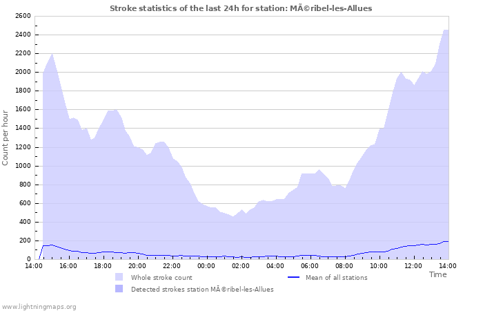 Grafikonok: Stroke statistics