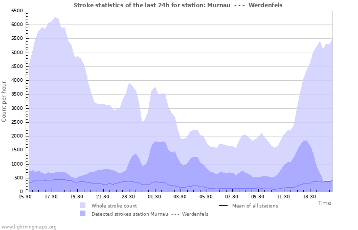 Grafikonok: Stroke statistics