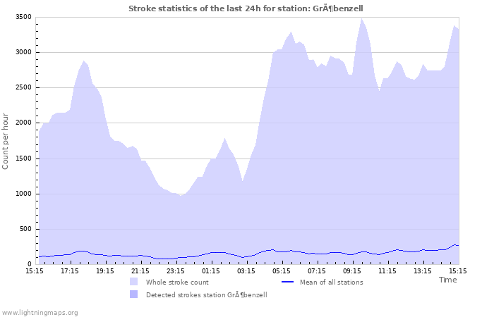 Grafikonok: Stroke statistics