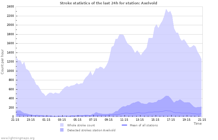 Grafikonok: Stroke statistics