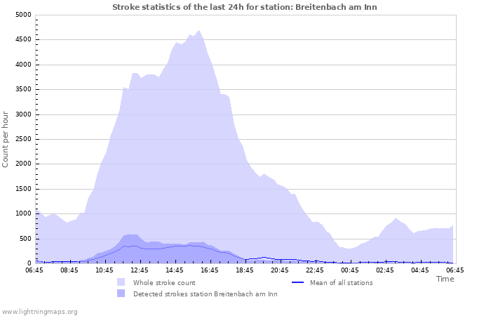 Grafikonok: Stroke statistics