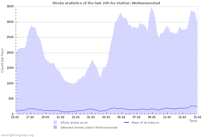 Grafikonok: Stroke statistics