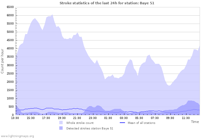 Grafikonok: Stroke statistics