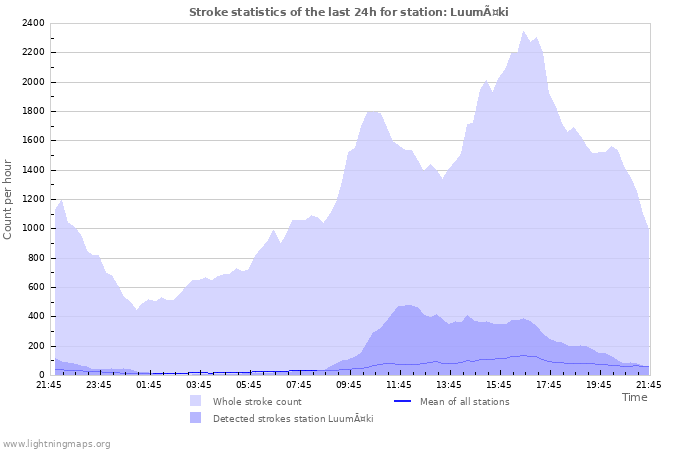 Grafikonok: Stroke statistics