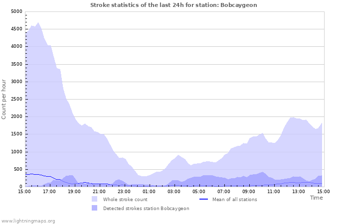 Grafikonok: Stroke statistics