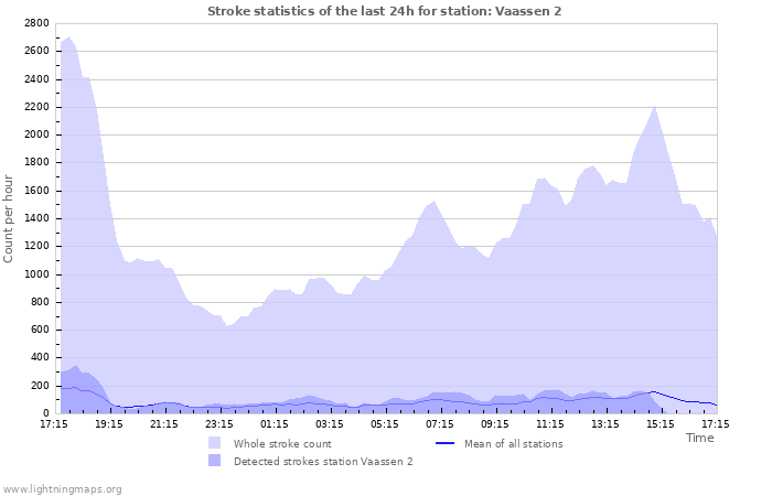 Grafikonok: Stroke statistics