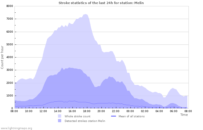 Grafikonok: Stroke statistics