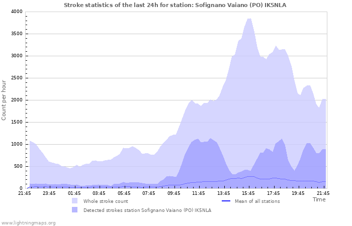 Grafikonok: Stroke statistics