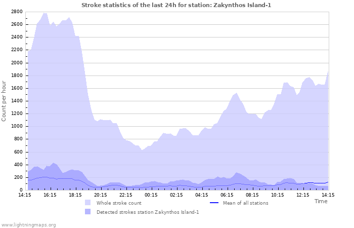 Grafikonok: Stroke statistics