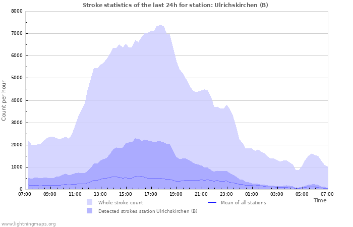 Grafikonok: Stroke statistics