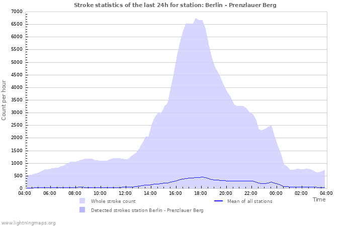 Grafikonok: Stroke statistics