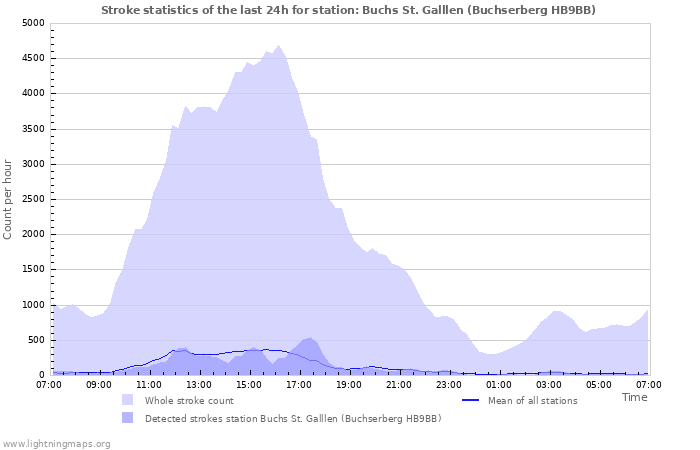 Grafikonok: Stroke statistics