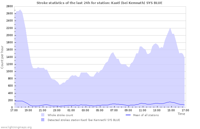 Grafikonok: Stroke statistics