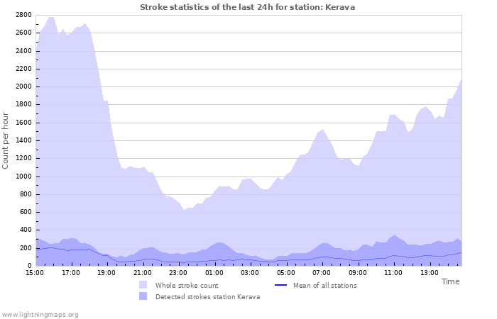 Grafikonok: Stroke statistics