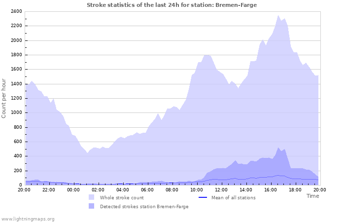 Grafikonok: Stroke statistics