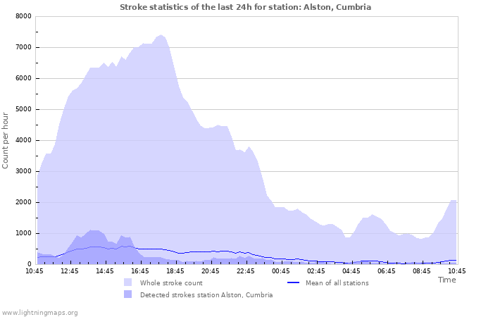 Grafikonok: Stroke statistics