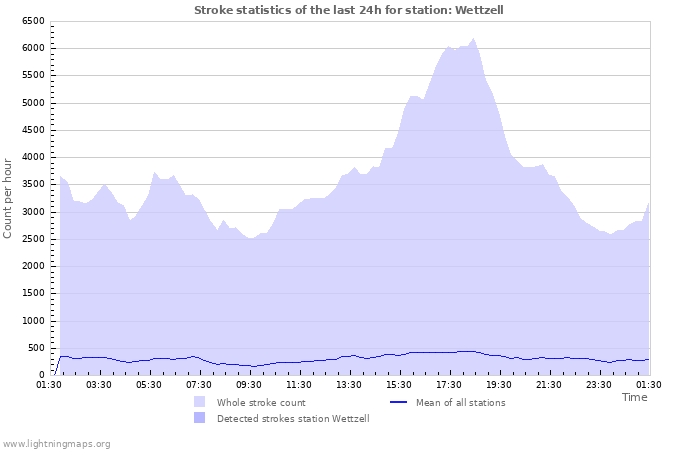 Grafikonok: Stroke statistics