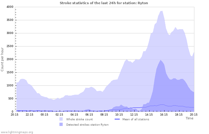 Grafikonok: Stroke statistics