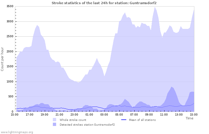 Grafikonok: Stroke statistics