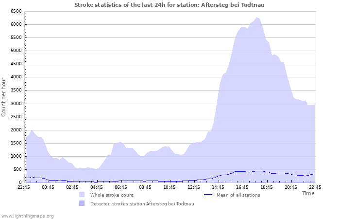 Grafikonok: Stroke statistics