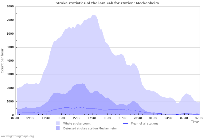 Grafikonok: Stroke statistics