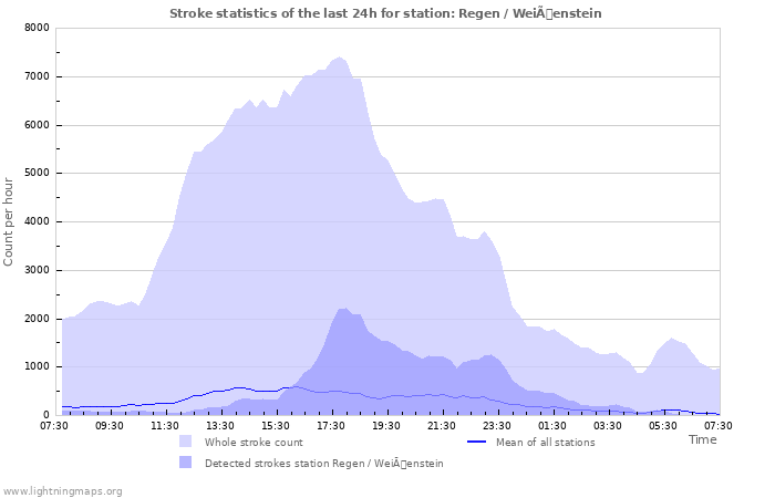 Grafikonok: Stroke statistics