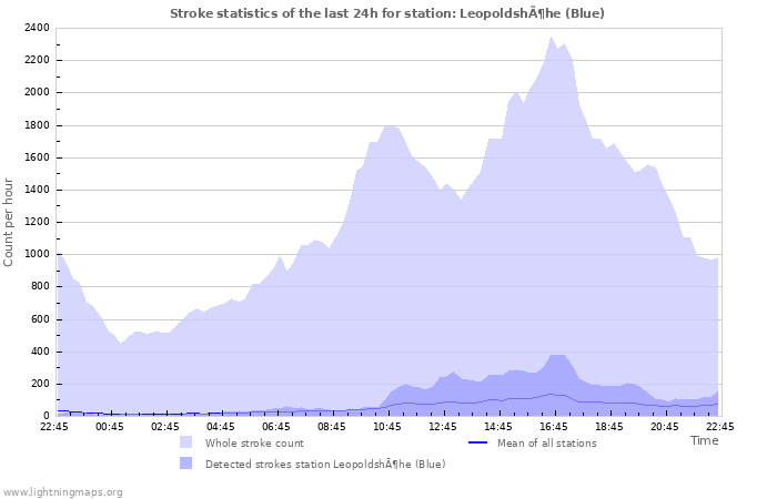 Grafikonok: Stroke statistics