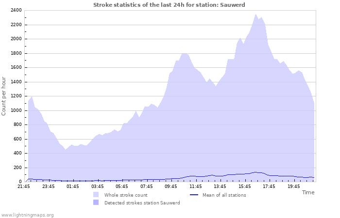 Grafikonok: Stroke statistics