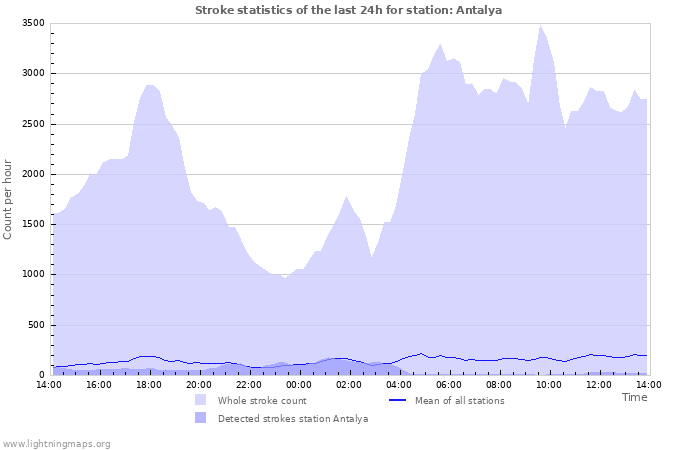 Grafikonok: Stroke statistics