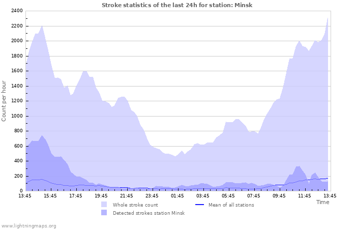 Grafikonok: Stroke statistics