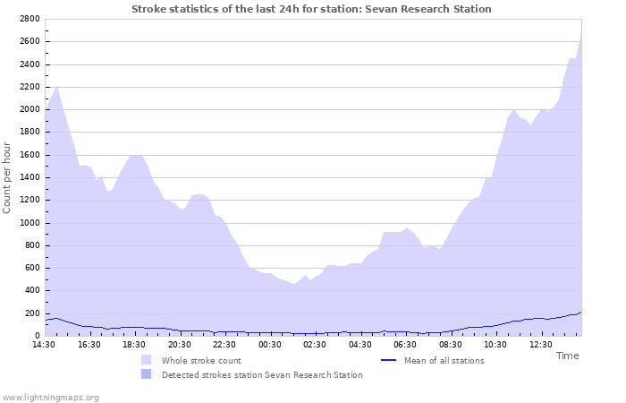 Grafikonok: Stroke statistics