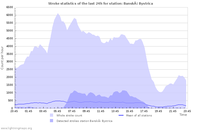 Grafikonok: Stroke statistics