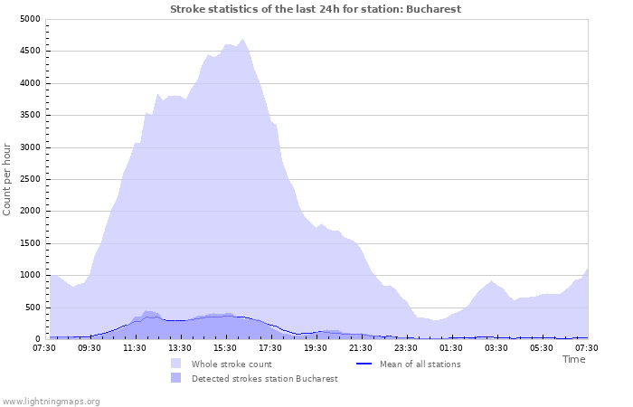 Grafikonok: Stroke statistics