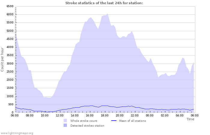 Grafikonok: Stroke statistics