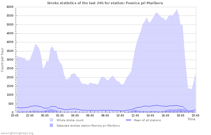 Grafikonok: Stroke statistics