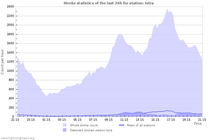 Grafikonok: Stroke statistics