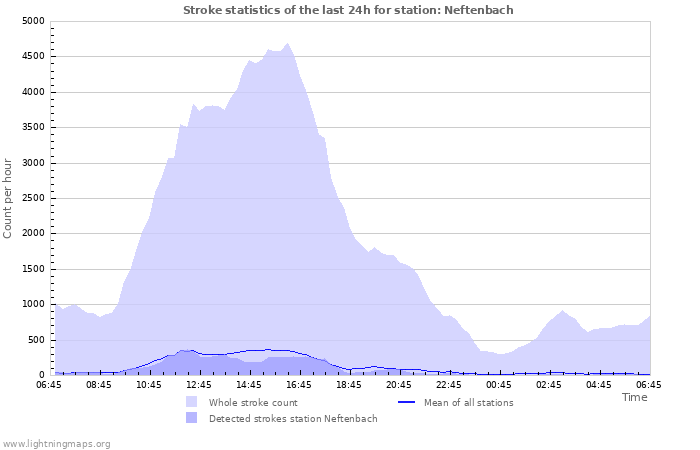 Grafikonok: Stroke statistics