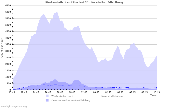 Grafikonok: Stroke statistics