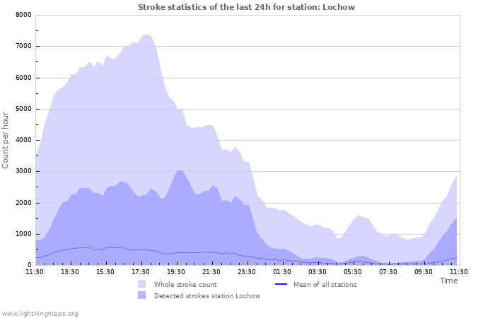 Grafikonok: Stroke statistics