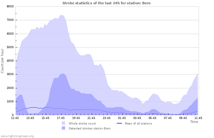 Grafikonok: Stroke statistics