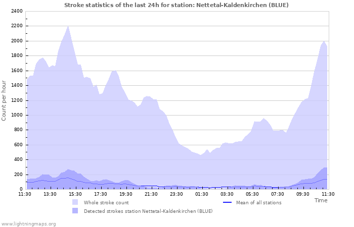 Grafikonok: Stroke statistics