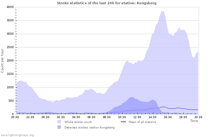 Grafikonok: Stroke statistics